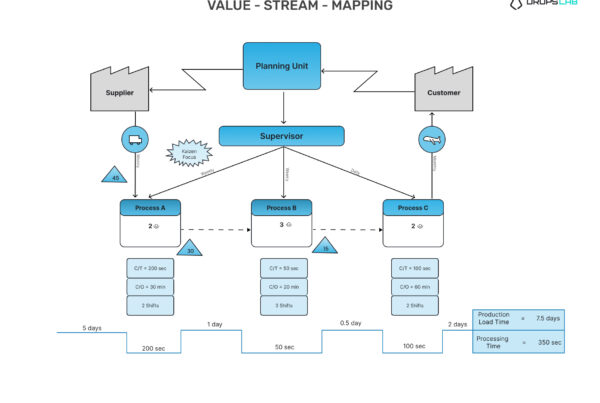 Value Stream Mapping