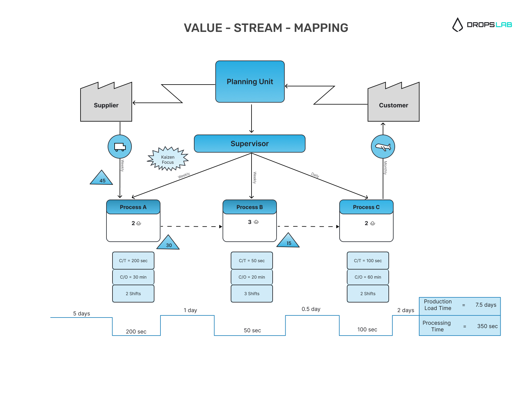 Value Stream Mapping: Visualizing Product Flow