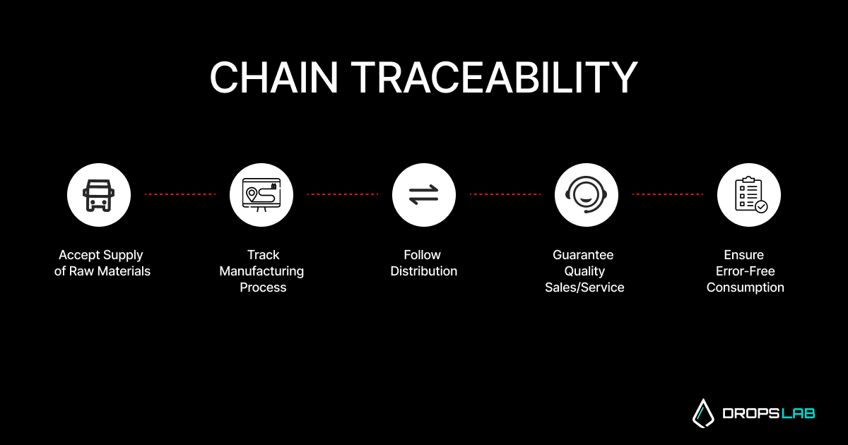 Supply Chain Traceability 